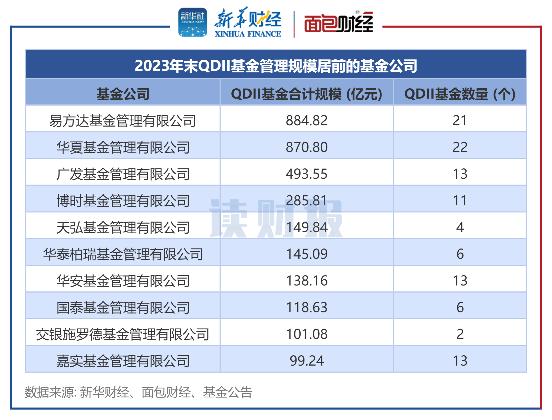【读财报】2023年QDII基金透视：华夏基金、广发基金收益率居前，光证资管、易方达基金等领跌 - 脉脉