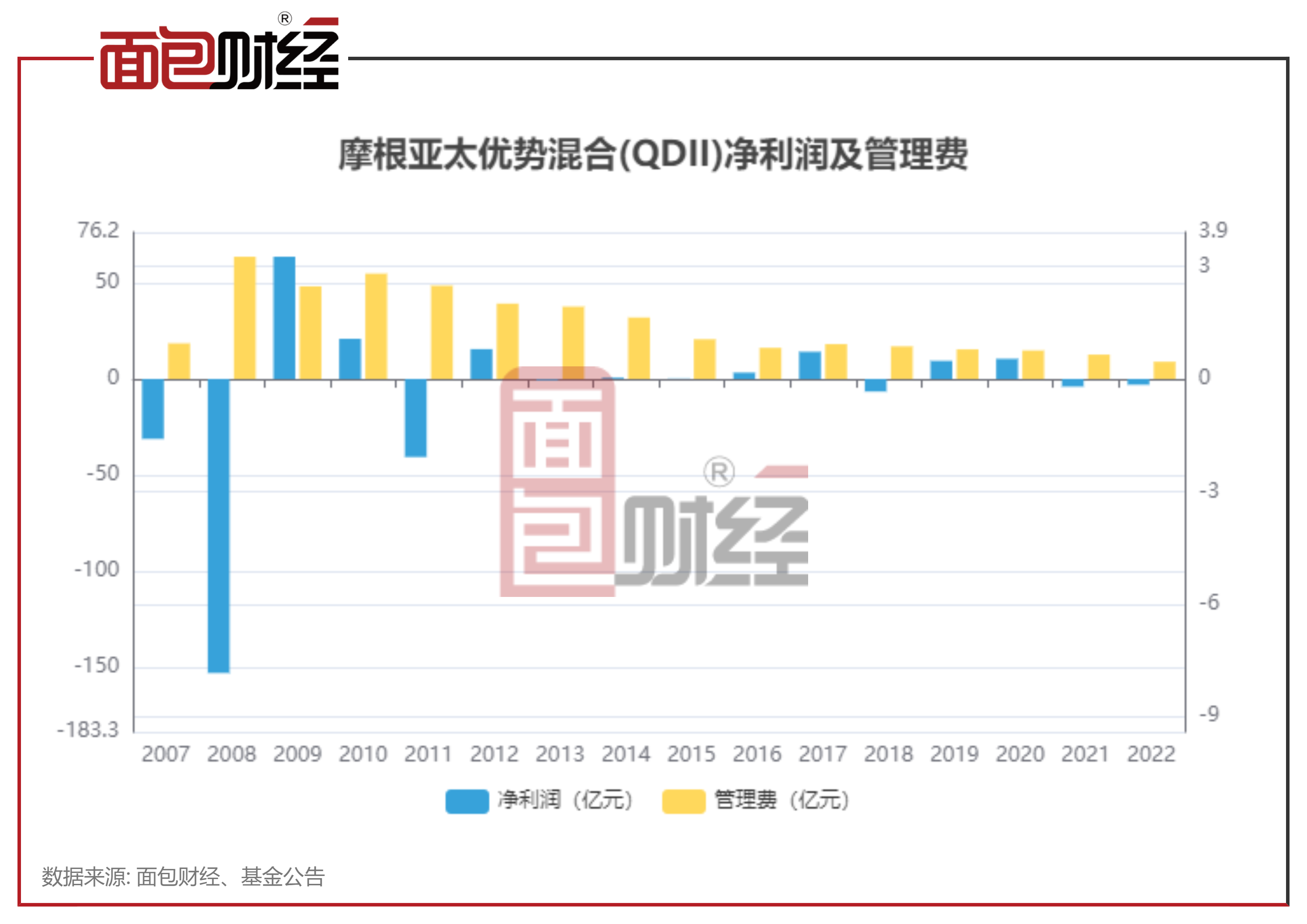摩根、万家、博时基金等QDII产品长期亏损、管理费超过1.5%，是否该尽快降费？