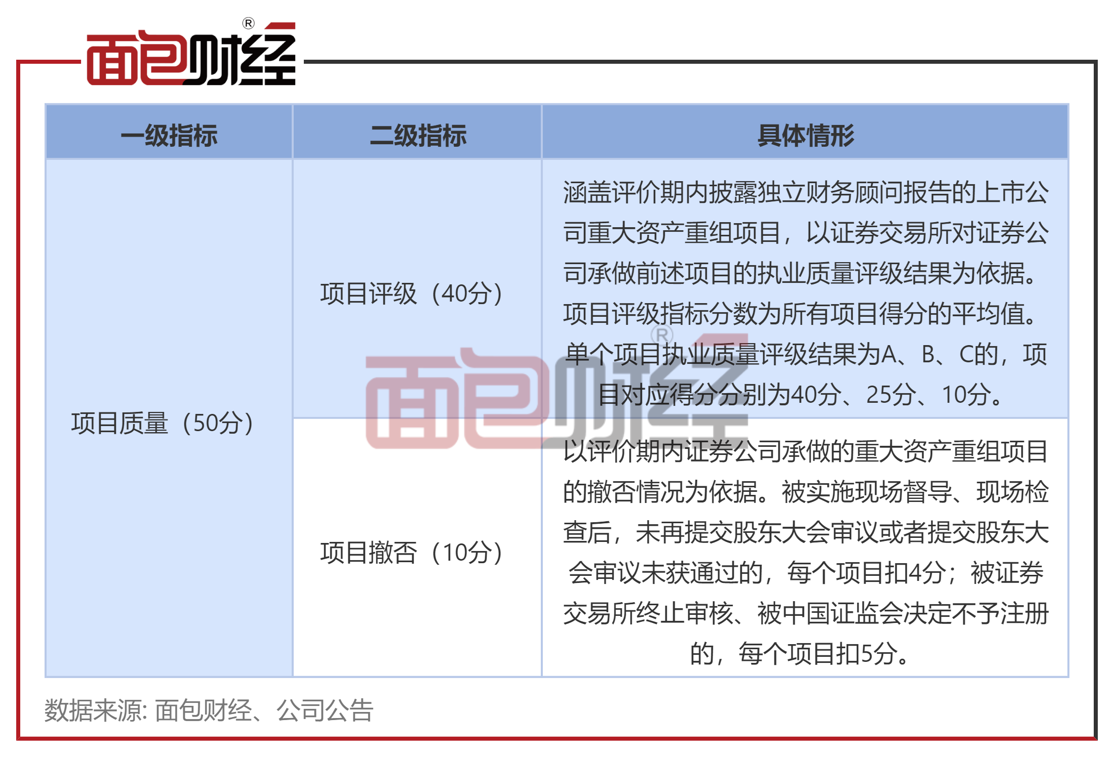 交易所信息评价披露评级标准是什么