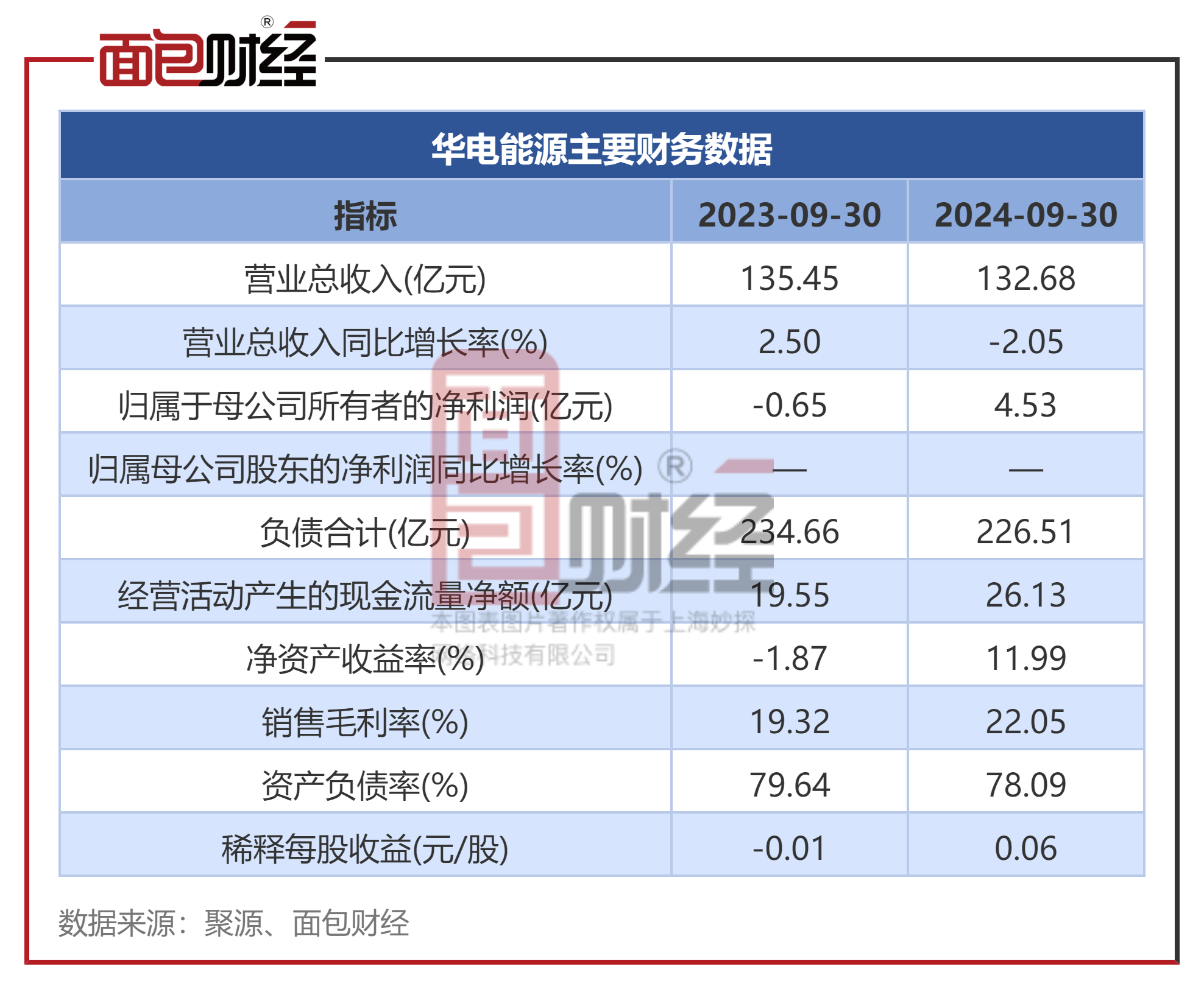 【面包财经】华电能源三季报:营收同比下降2.