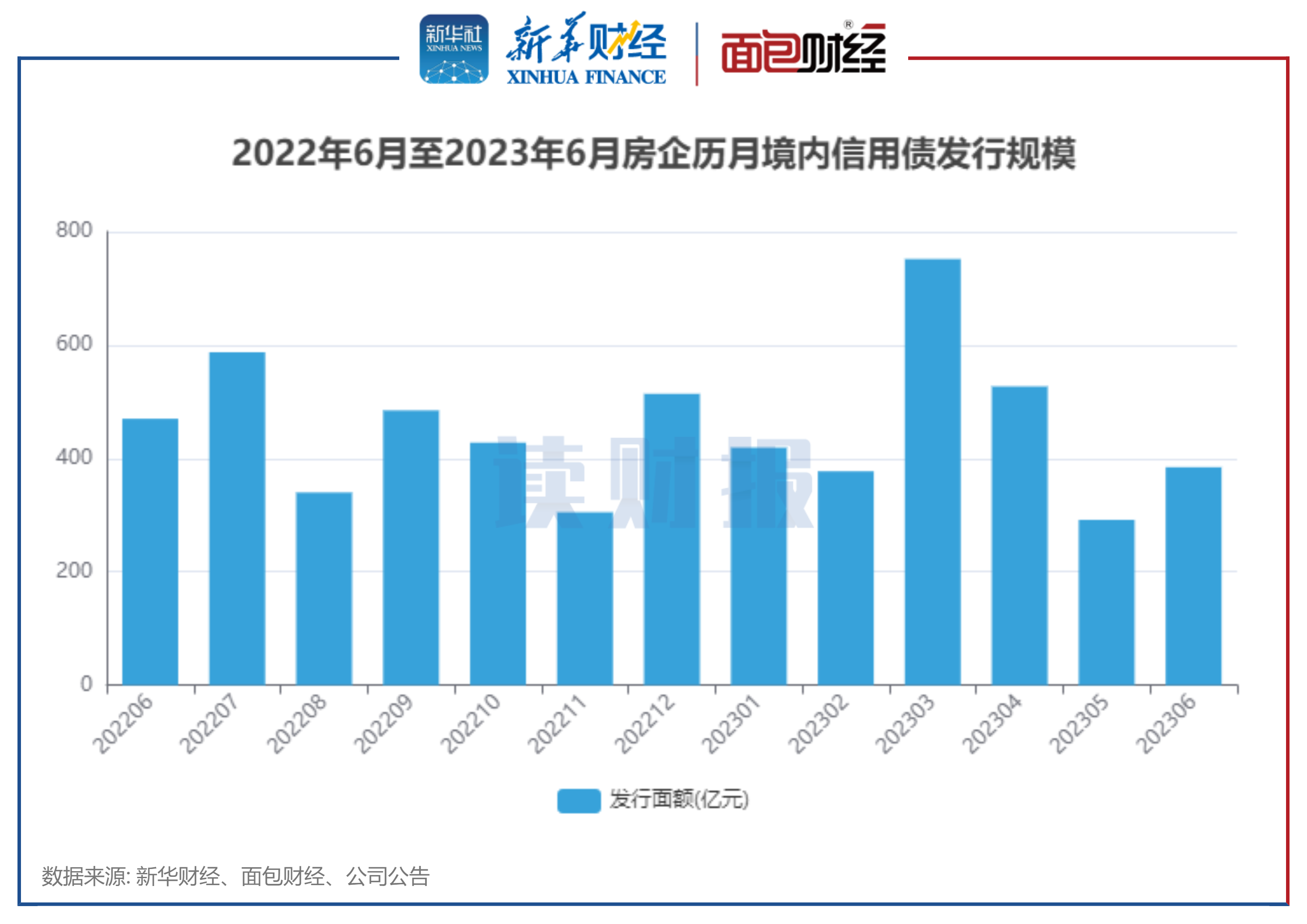 【读财报】房企6月融资:境内发债规模环比上升超三成 - 脉脉