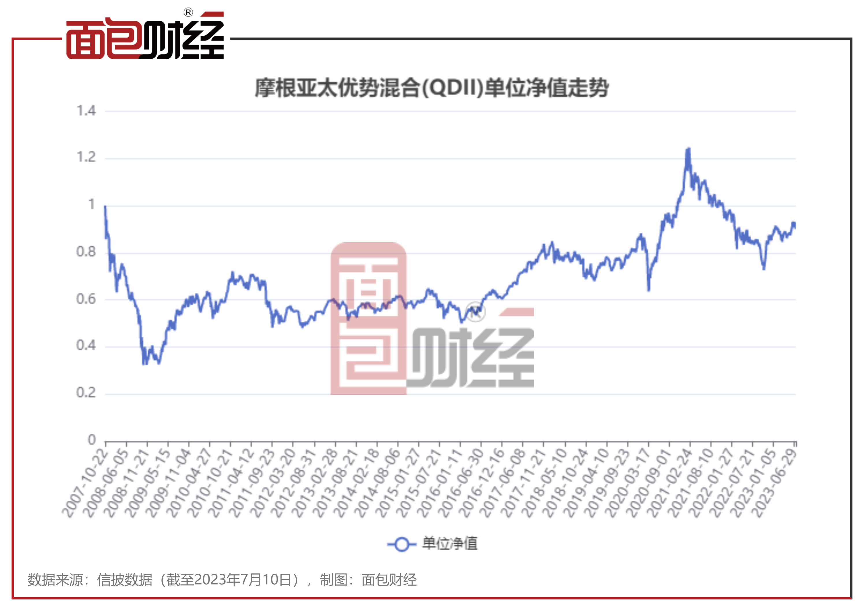 摩根、万家、博时基金等QDII产品长期亏损、管理费超过1.5%，是否该尽快降费？