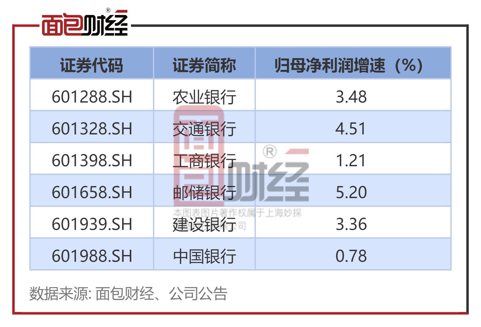 中国银行：发行600亿元二级资本债中报净利润增速垫底四大行